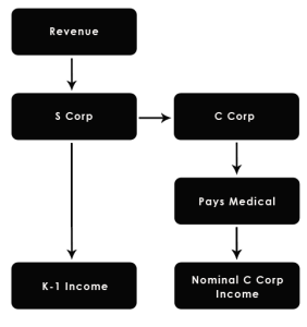 Medical C Corp