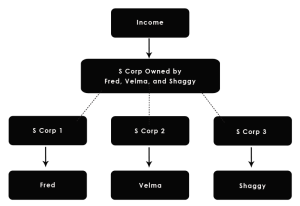 Multi Entity Business Structures