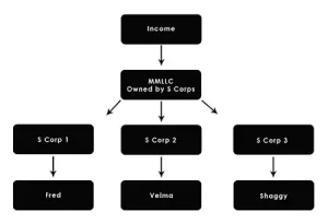 Problems With Multiple Owners