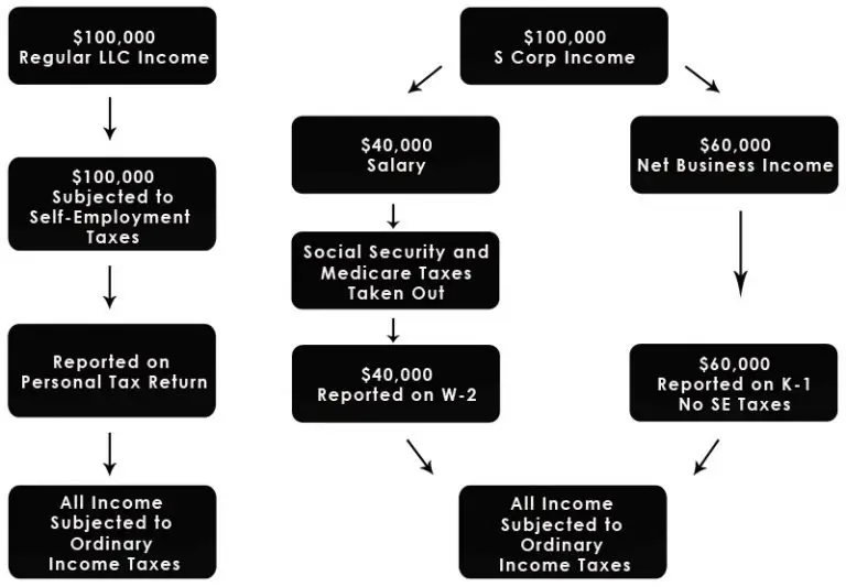 S Corp Election Money Trail